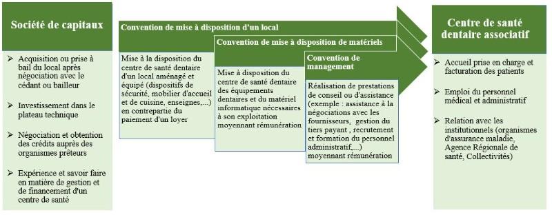 Rapprochement entre une association loi 1901 et une SAS  dans le cadre de la création d’un centre de santé : Késako ?